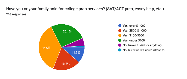 Forms response chart. Question title: Have you or your family paid for college prep services? (SAT/ACT prep, essay help, etc.). Number of responses: 203 responses.
