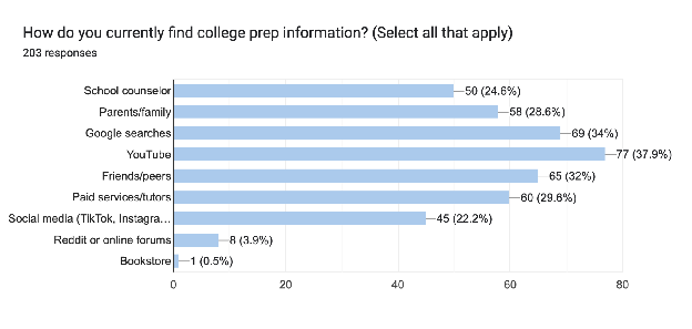 Forms response chart. Question title: How do you currently find college prep information? (Select all that apply). Number of responses: 203 responses.