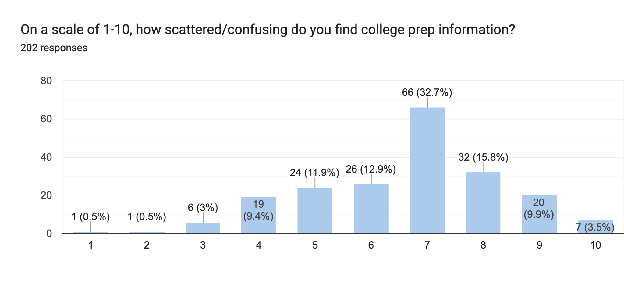 Forms response chart. Question title: On a scale of 1-10, how scattered/confusing do you find college prep information?. Number of responses: 202 responses.