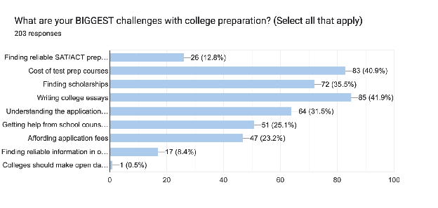 Forms response chart. Question title: What are your BIGGEST challenges with college preparation? (Select all that apply). Number of responses: 203 responses.