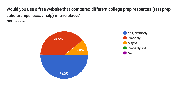 Forms response chart. Question title: Would you use a free website that compared different college prep resources (test prep, scholarships, essay help) in one place?. Number of responses: 203 responses.